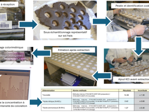 Les différentes étapes de mesure au laboratoire
